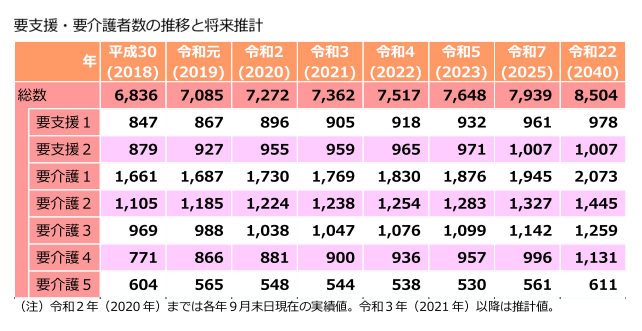 焼津市の要支援・要介護者数の推移と将来推計